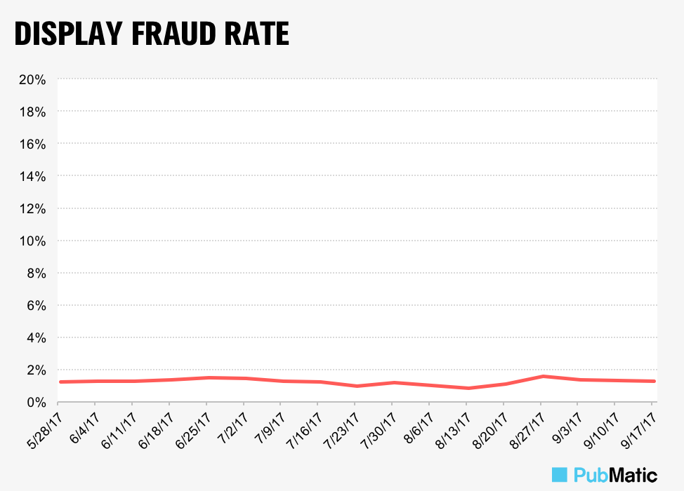 Chart-IAS-Display-Fraud-Rate-923