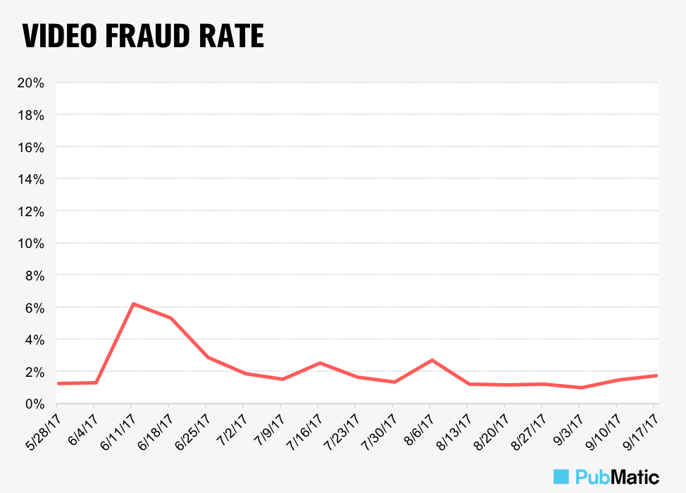 Chart-White-Ops-Video-Fraud-Rate-923