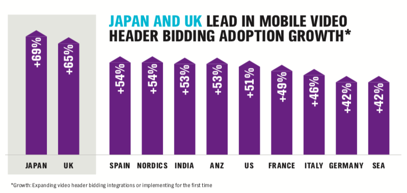 mobile video header bidding