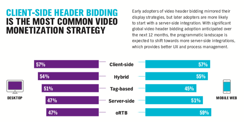 client-side header bidding