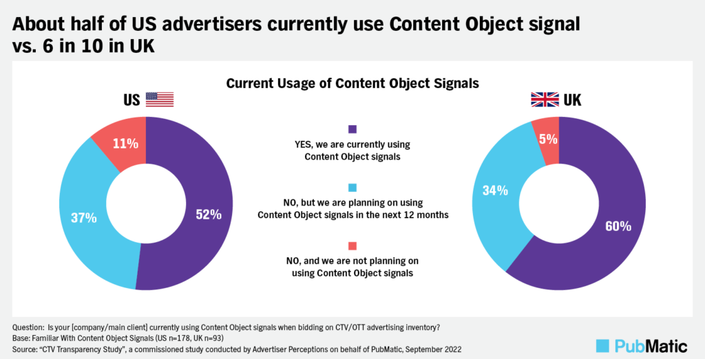 Circle chart with the title: "About half of US advertisers currently use Content Object signals vs. 6 in 10 in UK". US circle chart on the left with 52% saying "YES, we are currently using Content Object signals", 37% saying "NO, but we are planning on using Content Object signals in the next 12 months", and 11% saying "NO, and we are not planning on using Content Object signals". UK circle chart on the right with 60% saying "YES, we are currently using Content Object signals", 34% saying "NO, but we are planning on using Content Object signals in the next 12 months", and 5% saying "NO, and we are not planning on using Content Object signals".