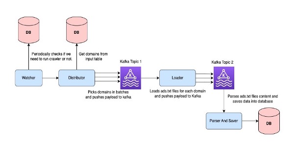A flow-chart of Crawler 2.0's design