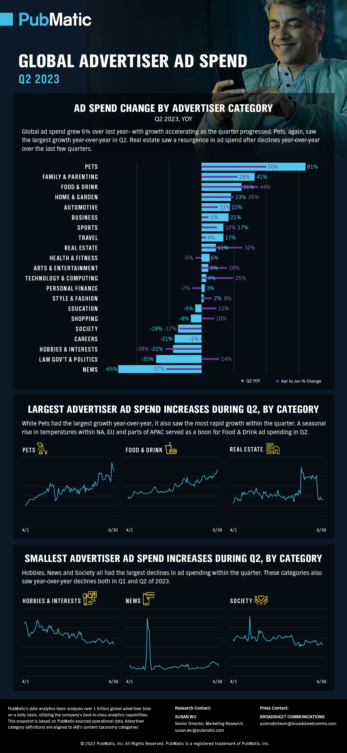 Global Advertiser Ad Spend - Q2 2023