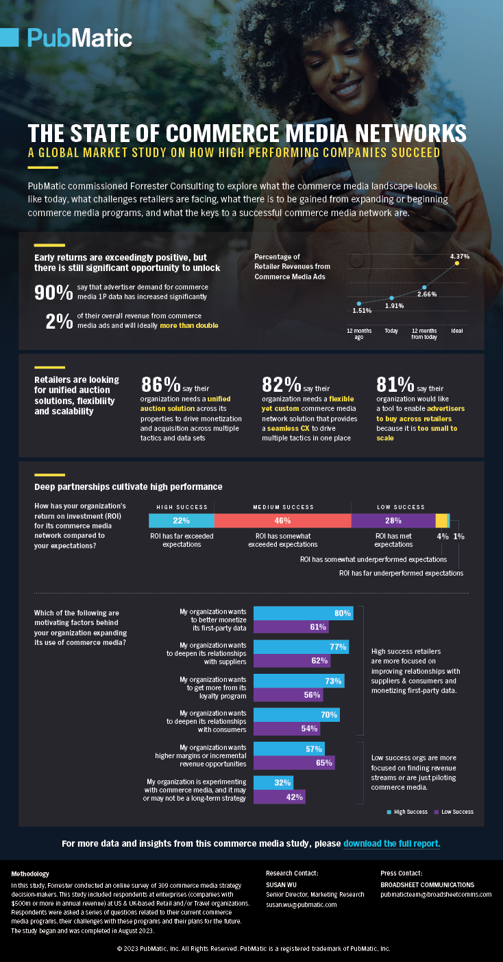 The State of Commerce Media Networks (Infographics)