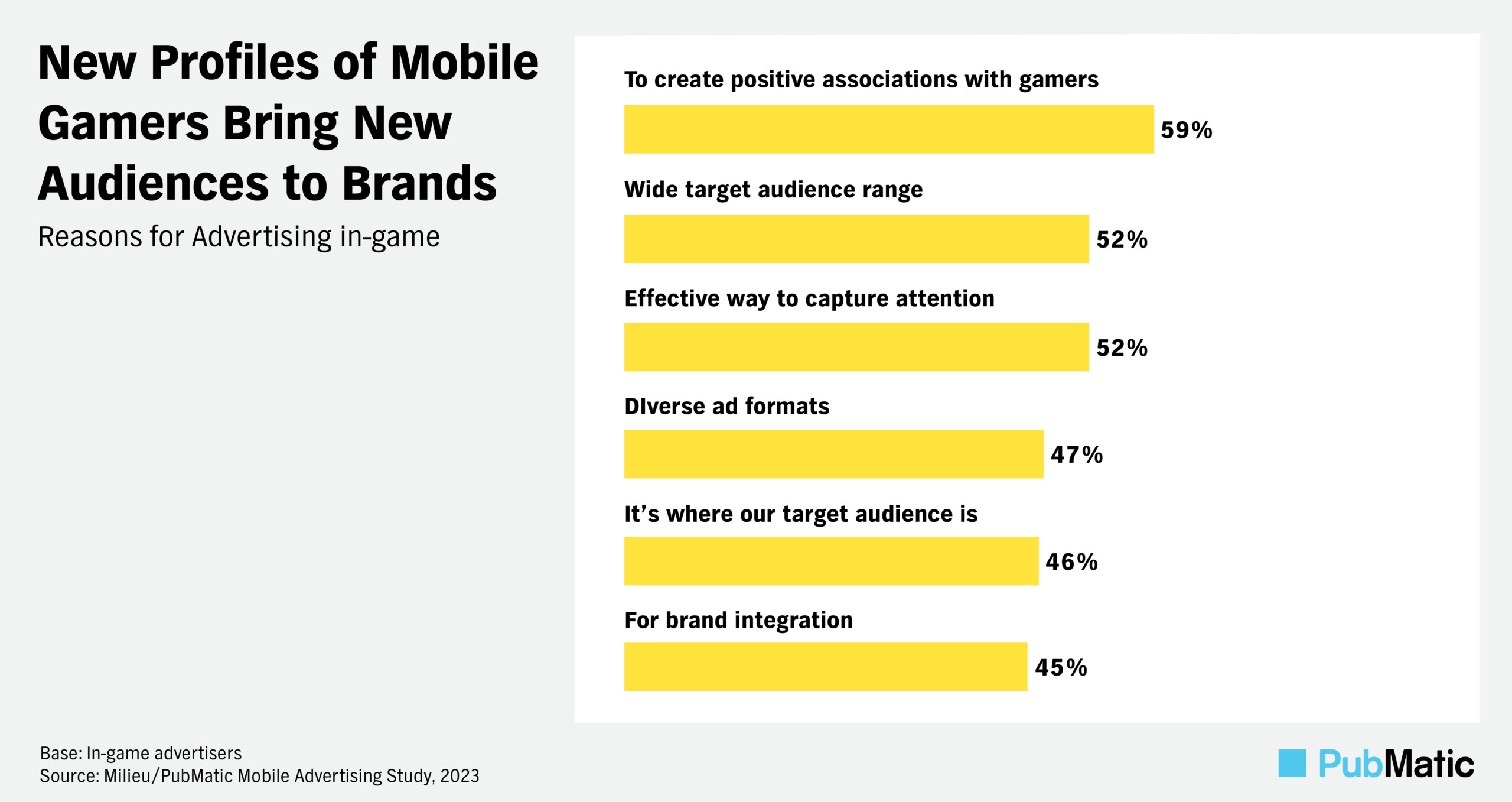 Chart showing "Reasons for advertising In-Game"