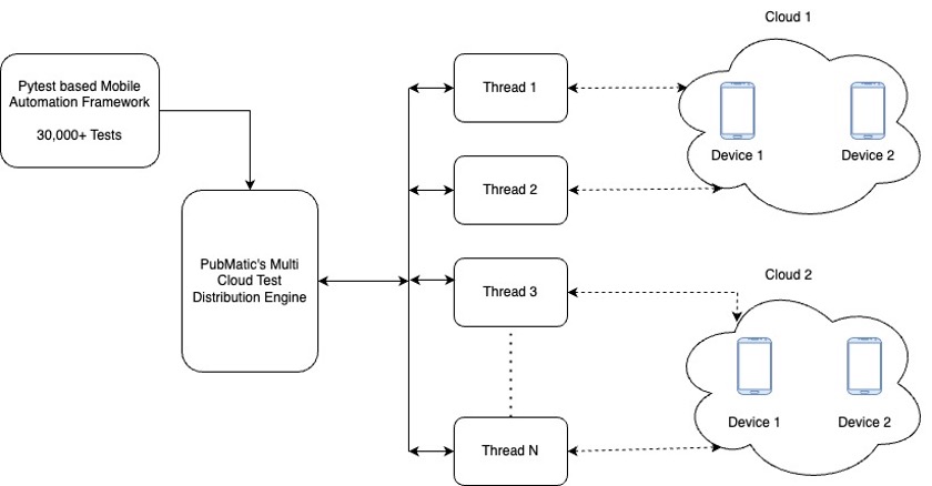 A flowchart for Multi Cloud Test Distrobution