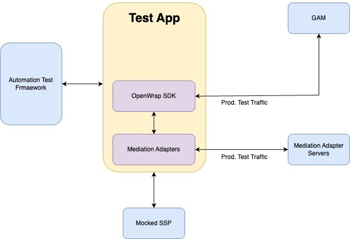 Test App Flowchart