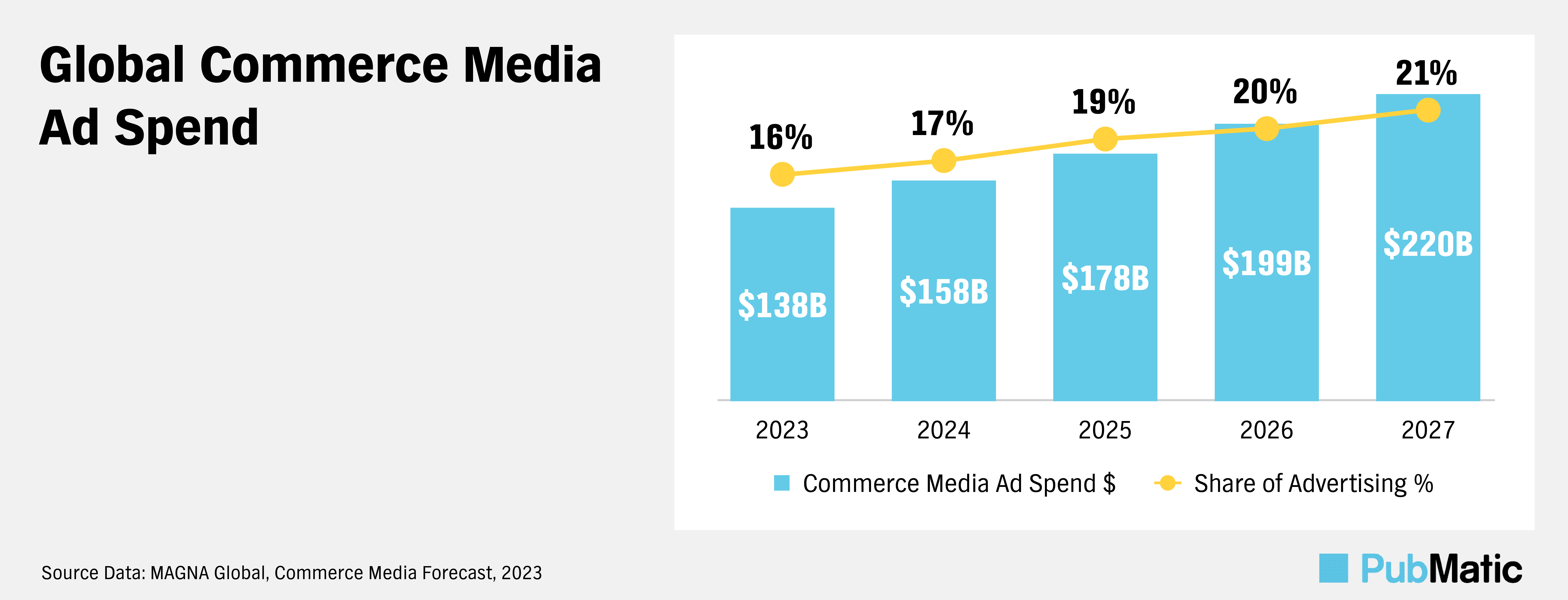 Graph for Creating the Ultimate Commerce Media Cookbook with Audience Extension and Offsite Advertising Blog Post