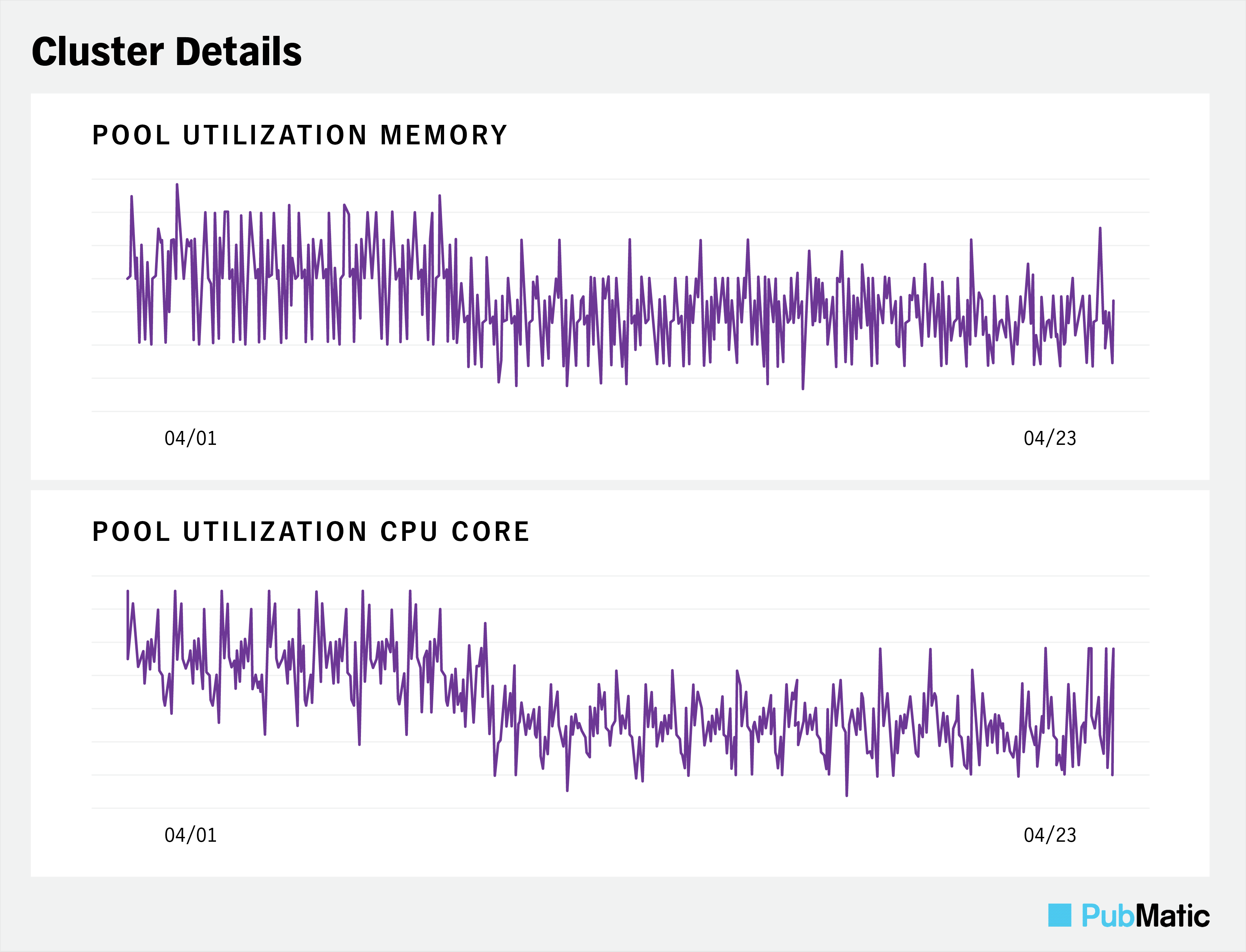 Cluster Details chart comparing pool utilization memory to pool utilization CPU core