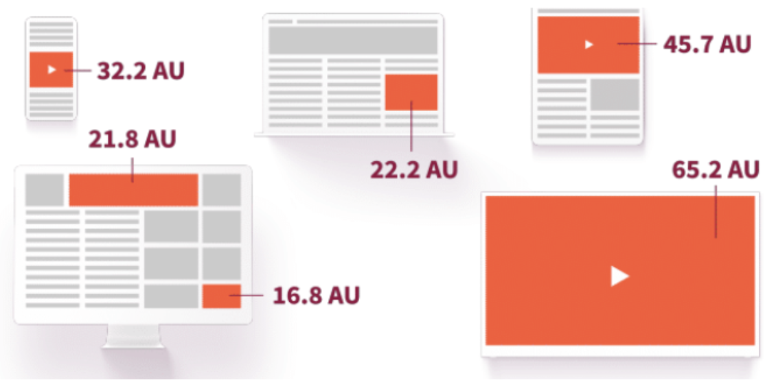 attention metric ad size graphics